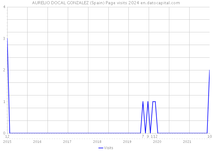 AURELIO DOCAL GONZALEZ (Spain) Page visits 2024 