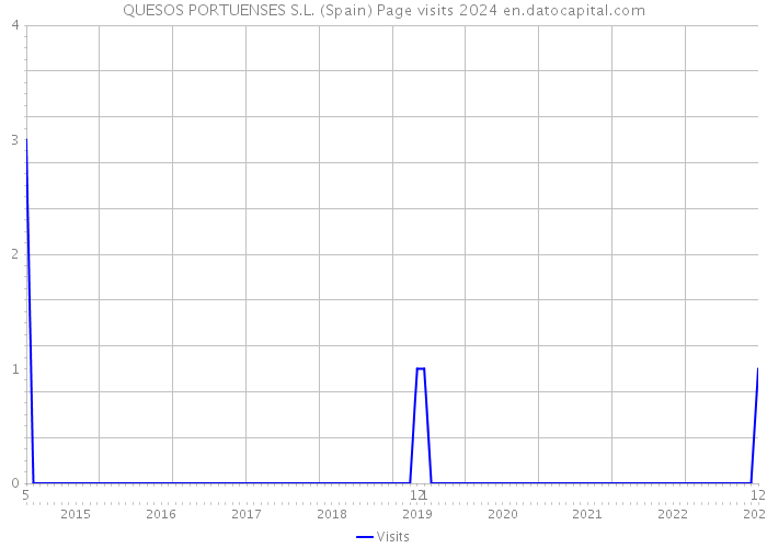 QUESOS PORTUENSES S.L. (Spain) Page visits 2024 