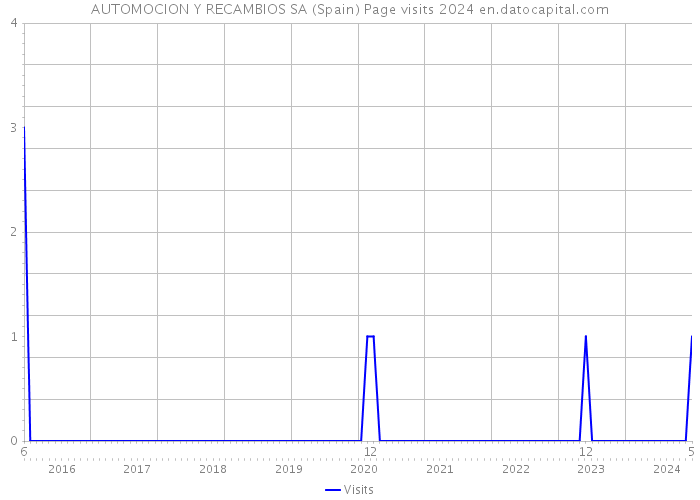 AUTOMOCION Y RECAMBIOS SA (Spain) Page visits 2024 
