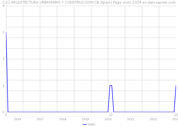 C2G ARQUITECTURA URBANISMO Y CONSTRUCCION CB (Spain) Page visits 2024 