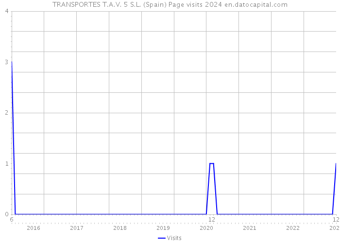 TRANSPORTES T.A.V. 5 S.L. (Spain) Page visits 2024 