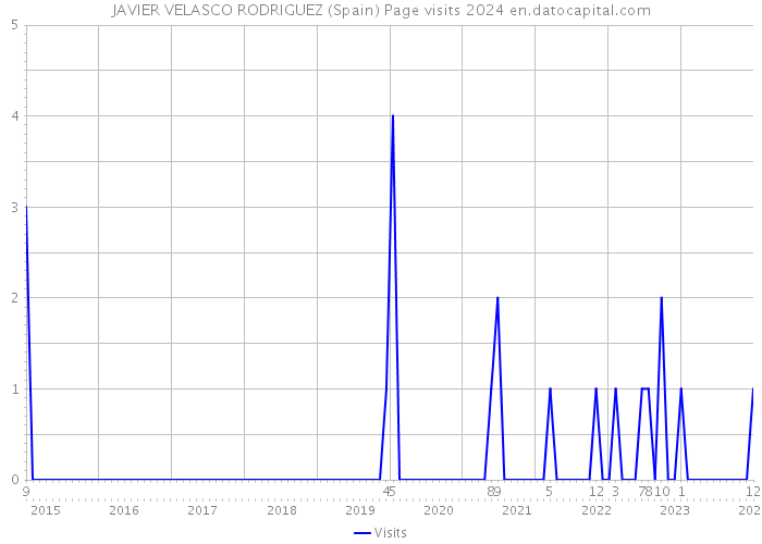 JAVIER VELASCO RODRIGUEZ (Spain) Page visits 2024 