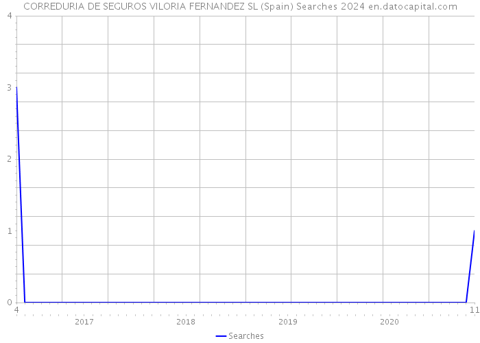 CORREDURIA DE SEGUROS VILORIA FERNANDEZ SL (Spain) Searches 2024 