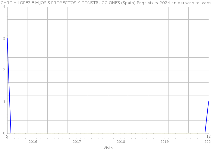 GARCIA LOPEZ E HIJOS S PROYECTOS Y CONSTRUCCIONES (Spain) Page visits 2024 