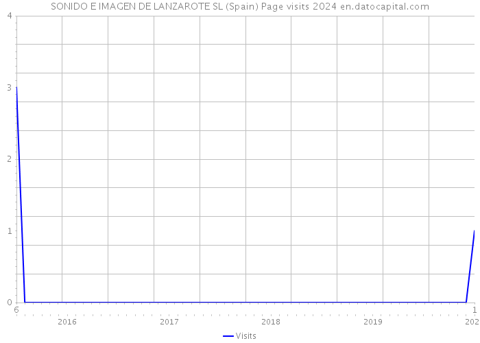 SONIDO E IMAGEN DE LANZAROTE SL (Spain) Page visits 2024 