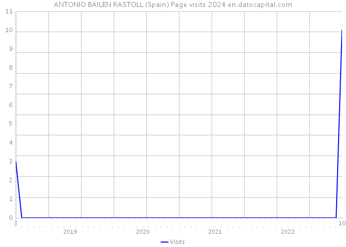 ANTONIO BAILEN RASTOLL (Spain) Page visits 2024 