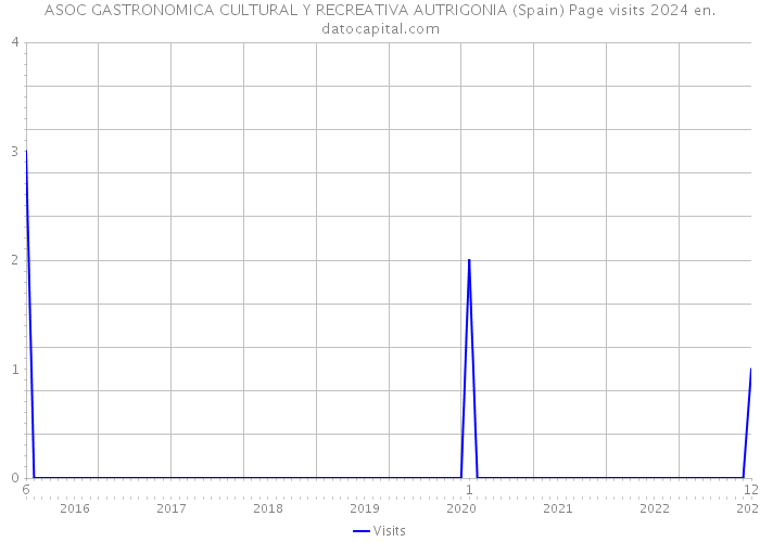 ASOC GASTRONOMICA CULTURAL Y RECREATIVA AUTRIGONIA (Spain) Page visits 2024 