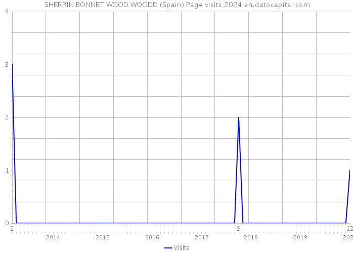 SHERRIN BONNET WOOD WOODD (Spain) Page visits 2024 