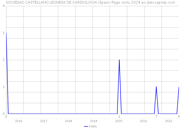 SOCIEDAD CASTELLANO LEONESA DE CARDIOLOGIA (Spain) Page visits 2024 