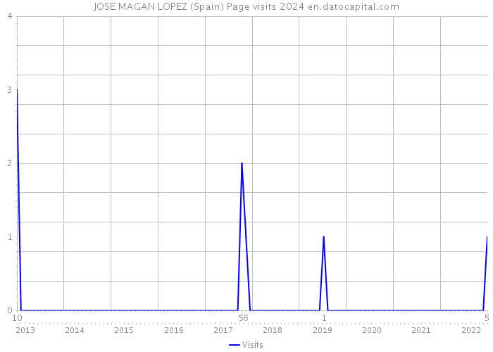 JOSE MAGAN LOPEZ (Spain) Page visits 2024 