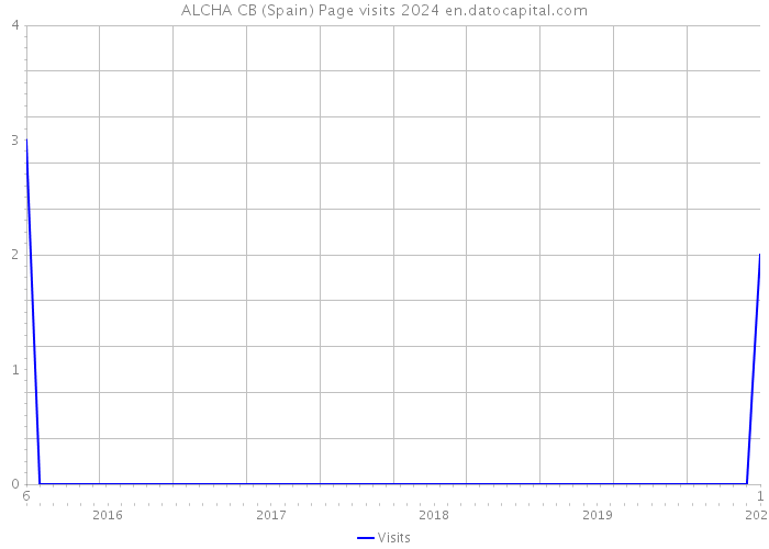 ALCHA CB (Spain) Page visits 2024 