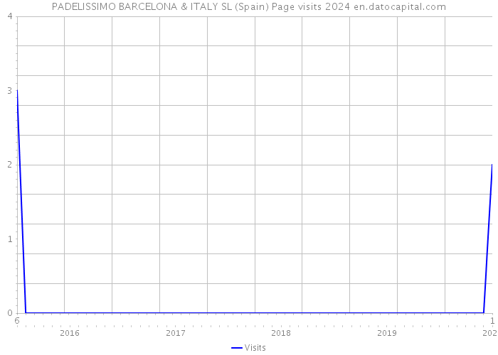 PADELISSIMO BARCELONA & ITALY SL (Spain) Page visits 2024 