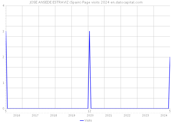 JOSE ANSEDE ESTRAVIZ (Spain) Page visits 2024 