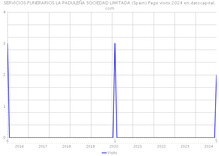 SERVICIOS FUNERARIOS LA PADULEÑA SOCIEDAD LIMITADA (Spain) Page visits 2024 