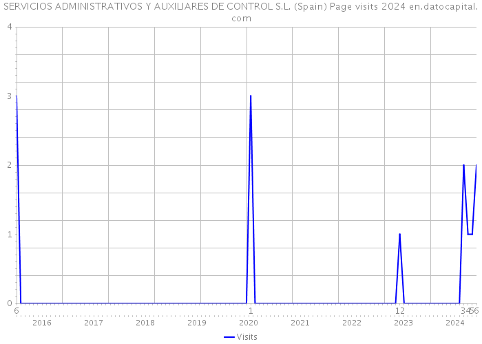 SERVICIOS ADMINISTRATIVOS Y AUXILIARES DE CONTROL S.L. (Spain) Page visits 2024 
