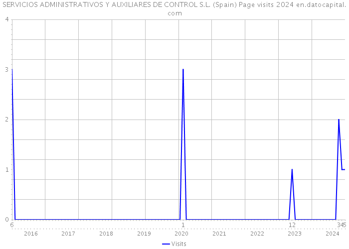 SERVICIOS ADMINISTRATIVOS Y AUXILIARES DE CONTROL S.L. (Spain) Page visits 2024 