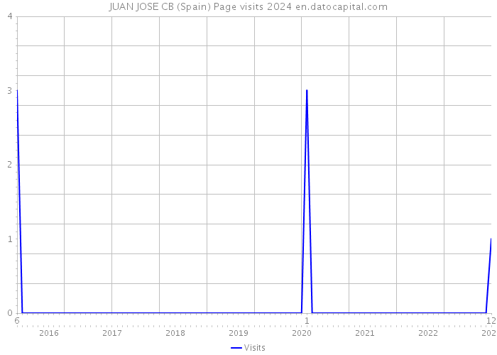 JUAN JOSE CB (Spain) Page visits 2024 