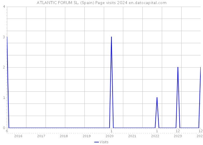 ATLANTIC FORUM SL. (Spain) Page visits 2024 