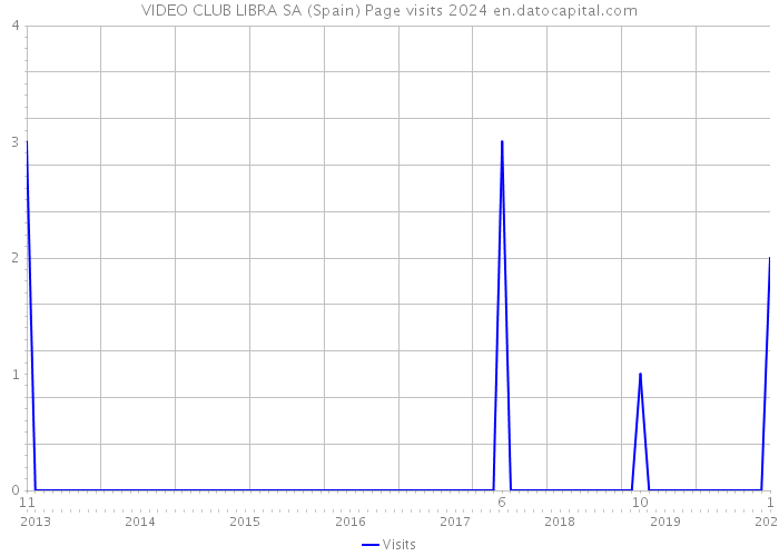 VIDEO CLUB LIBRA SA (Spain) Page visits 2024 