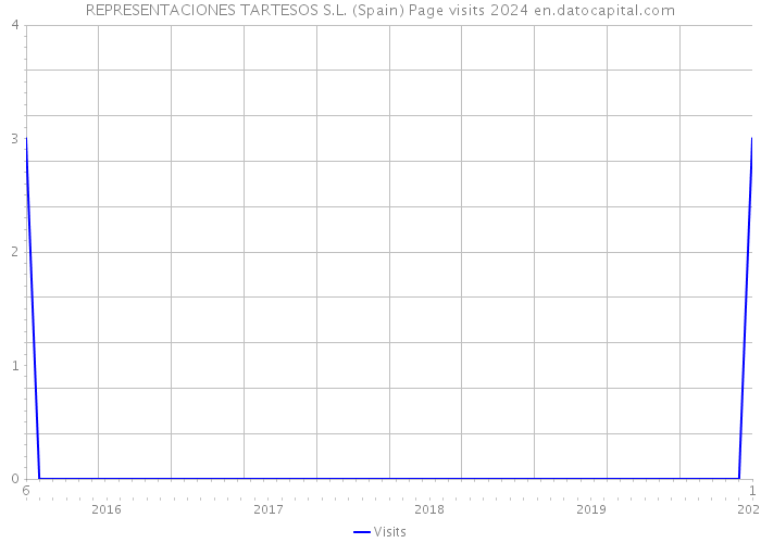 REPRESENTACIONES TARTESOS S.L. (Spain) Page visits 2024 