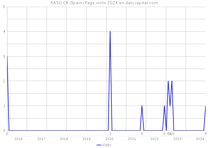 RASO CB (Spain) Page visits 2024 