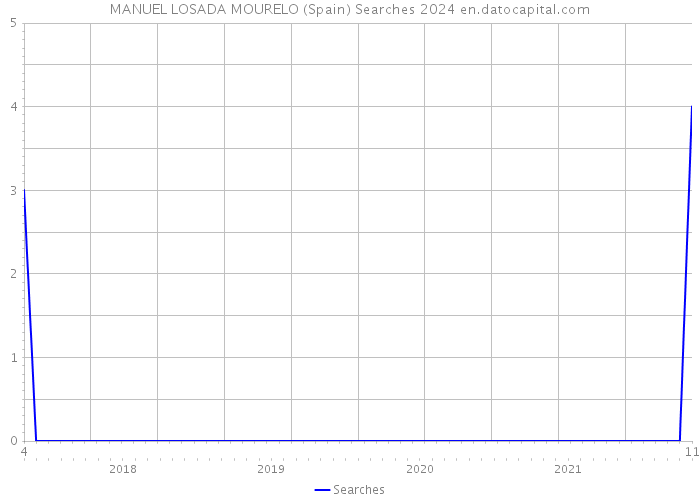 MANUEL LOSADA MOURELO (Spain) Searches 2024 