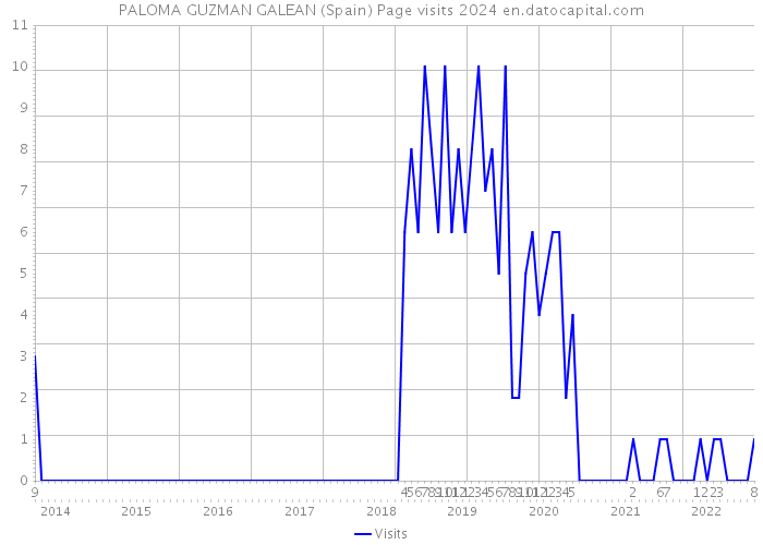 PALOMA GUZMAN GALEAN (Spain) Page visits 2024 