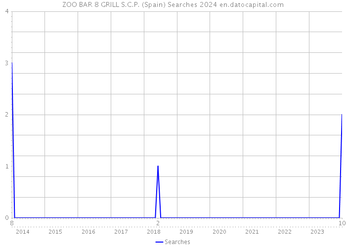 ZOO BAR 8 GRILL S.C.P. (Spain) Searches 2024 