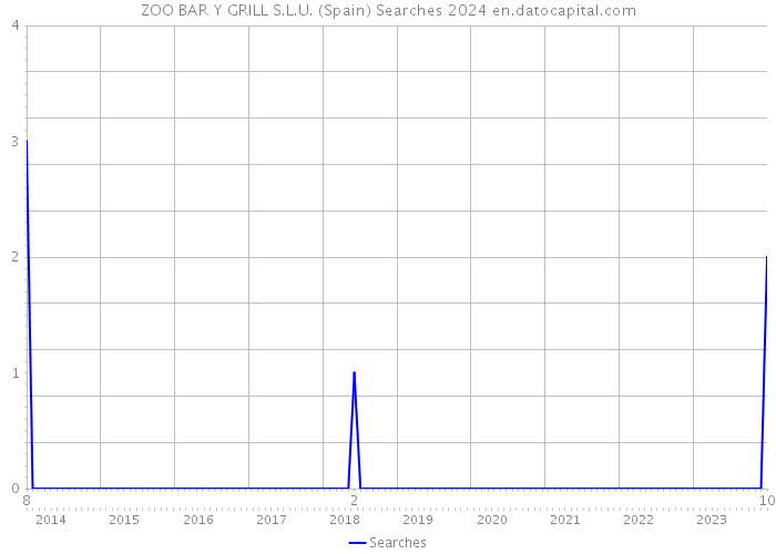 ZOO BAR Y GRILL S.L.U. (Spain) Searches 2024 