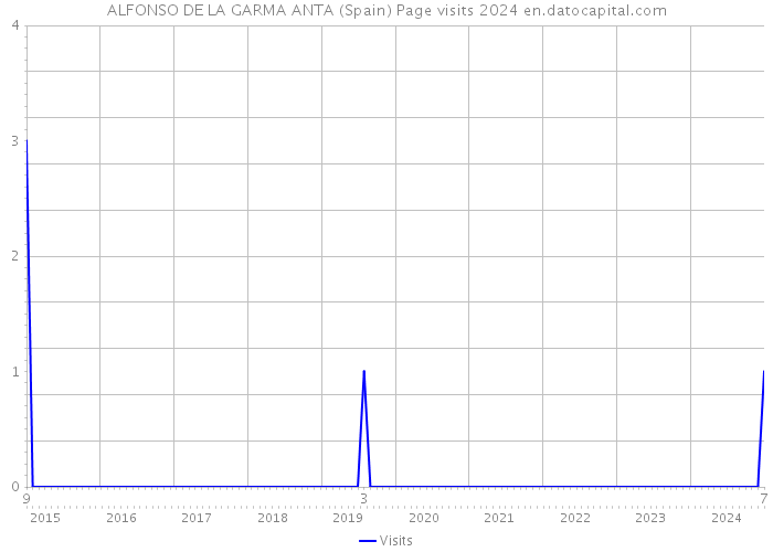 ALFONSO DE LA GARMA ANTA (Spain) Page visits 2024 