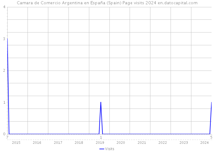 Camara de Comercio Argentina en España (Spain) Page visits 2024 