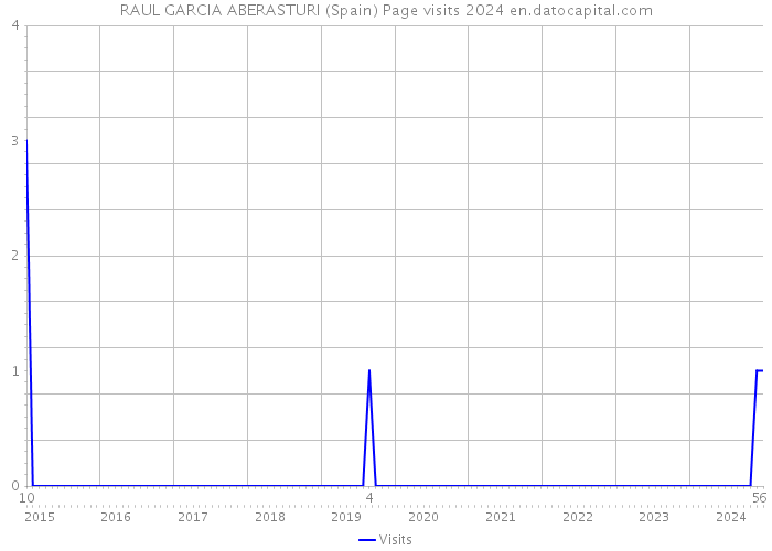 RAUL GARCIA ABERASTURI (Spain) Page visits 2024 