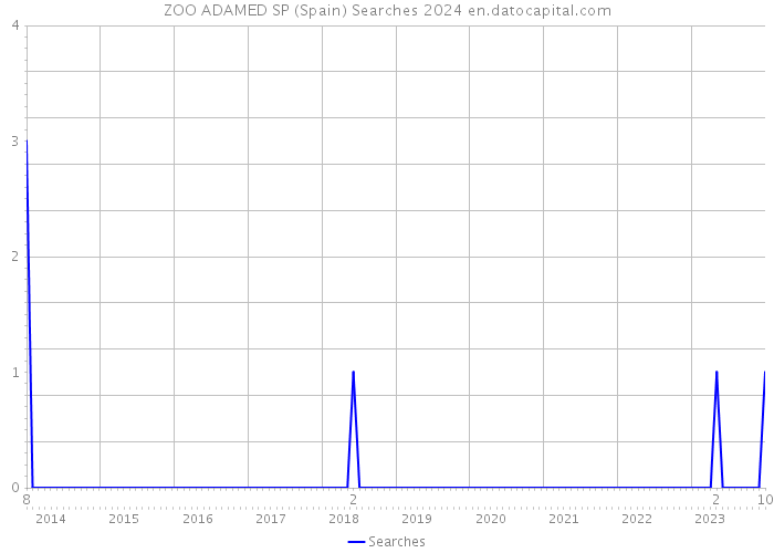 ZOO ADAMED SP (Spain) Searches 2024 