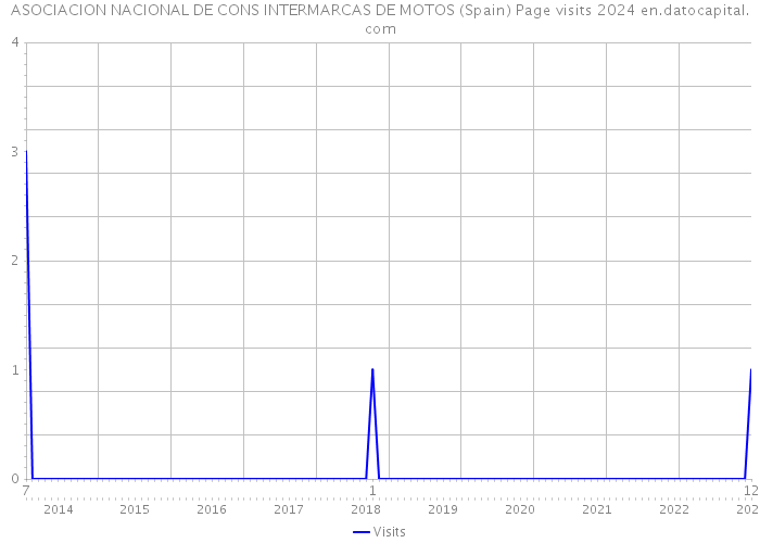 ASOCIACION NACIONAL DE CONS INTERMARCAS DE MOTOS (Spain) Page visits 2024 