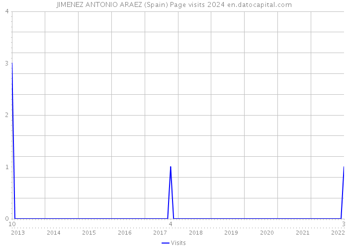 JIMENEZ ANTONIO ARAEZ (Spain) Page visits 2024 