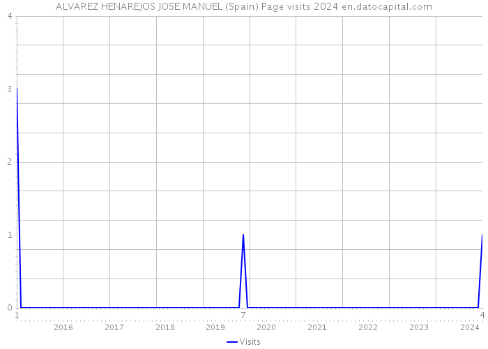 ALVAREZ HENAREJOS JOSE MANUEL (Spain) Page visits 2024 