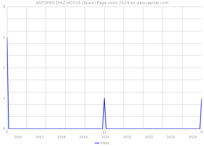 ANTONIO DIAZ HOYOS (Spain) Page visits 2024 