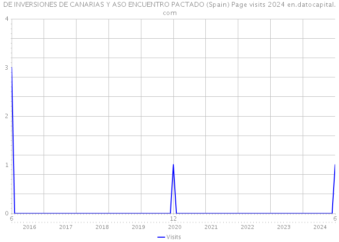 DE INVERSIONES DE CANARIAS Y ASO ENCUENTRO PACTADO (Spain) Page visits 2024 