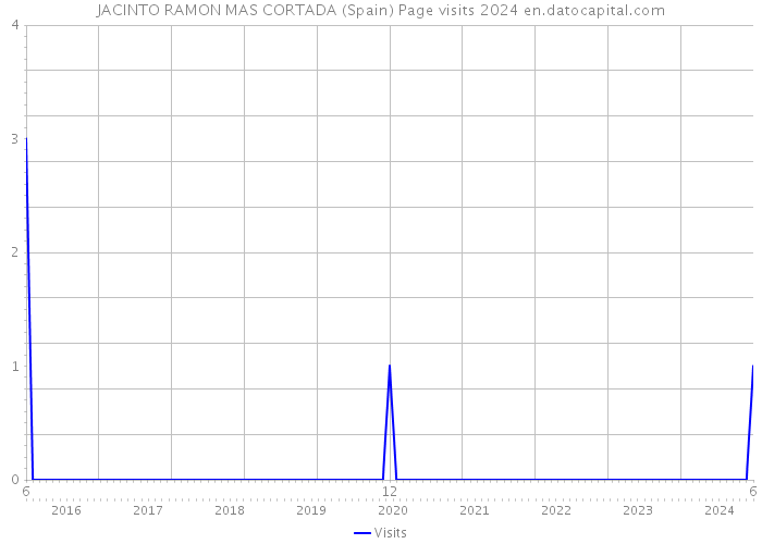 JACINTO RAMON MAS CORTADA (Spain) Page visits 2024 