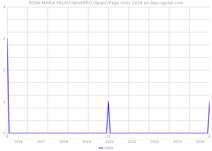 ROSA MARIA PALAU NAVARRO (Spain) Page visits 2024 