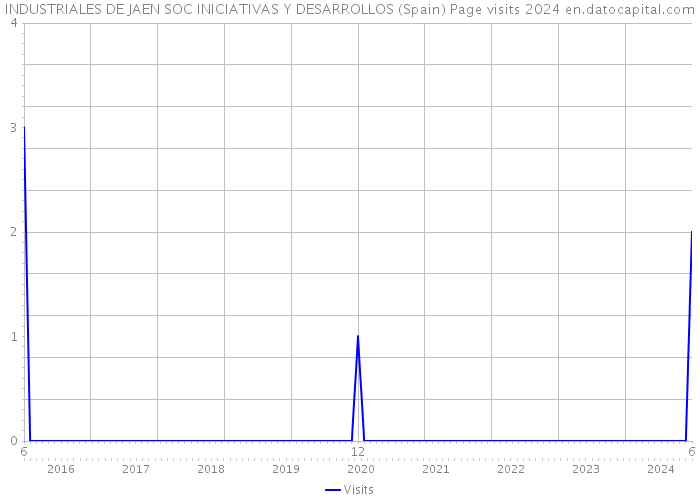 INDUSTRIALES DE JAEN SOC INICIATIVAS Y DESARROLLOS (Spain) Page visits 2024 