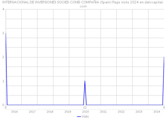 INTERNACIONAL DE INVERSIONES SOCIED CONEI COMPAÑIA (Spain) Page visits 2024 