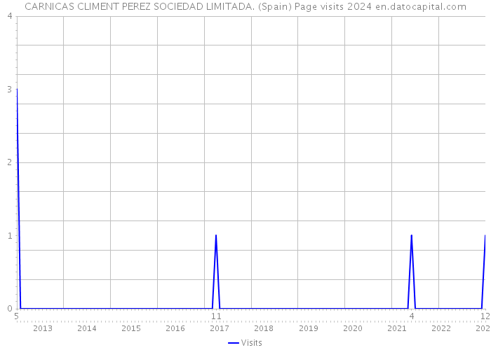 CARNICAS CLIMENT PEREZ SOCIEDAD LIMITADA. (Spain) Page visits 2024 