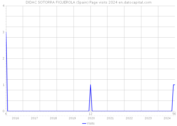 DIDAC SOTORRA FIGUEROLA (Spain) Page visits 2024 