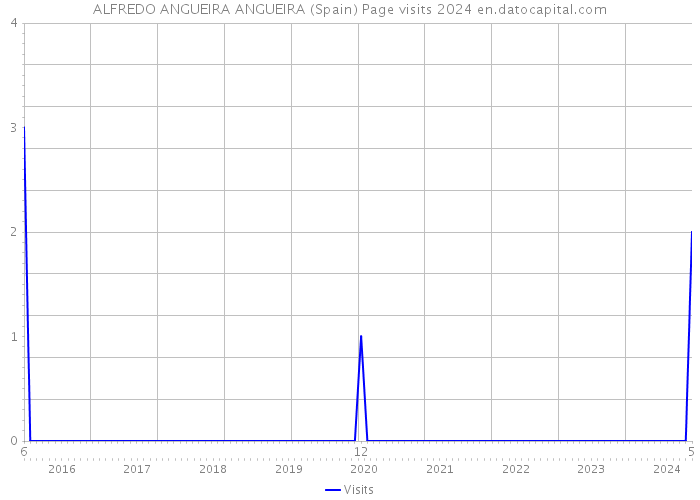 ALFREDO ANGUEIRA ANGUEIRA (Spain) Page visits 2024 