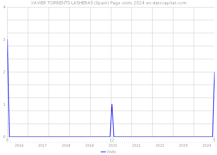 XAVIER TORRENTS LASHERAS (Spain) Page visits 2024 