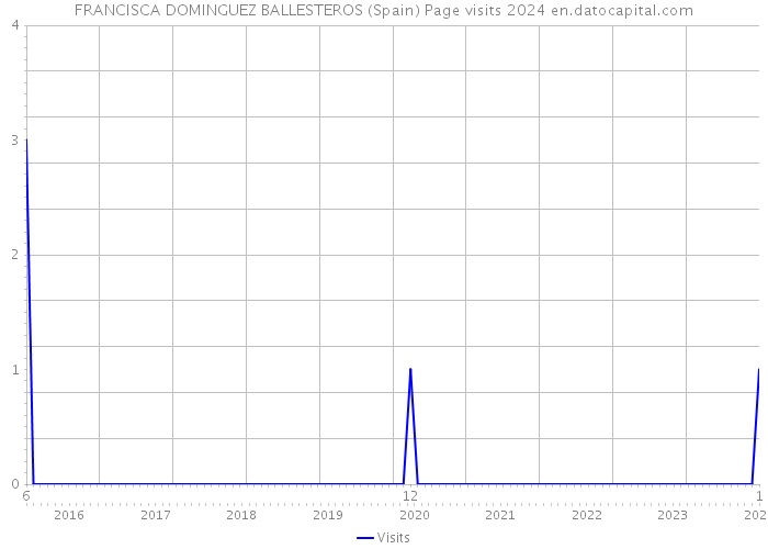 FRANCISCA DOMINGUEZ BALLESTEROS (Spain) Page visits 2024 