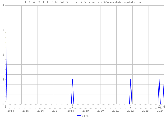 HOT & COLD TECHNICAL SL (Spain) Page visits 2024 