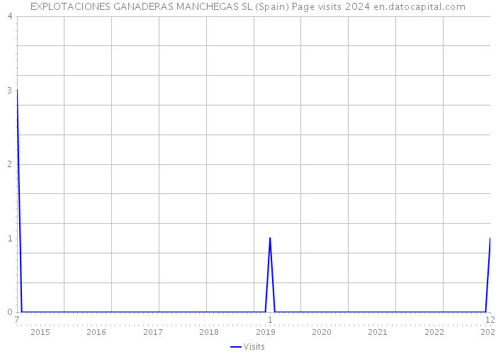 EXPLOTACIONES GANADERAS MANCHEGAS SL (Spain) Page visits 2024 