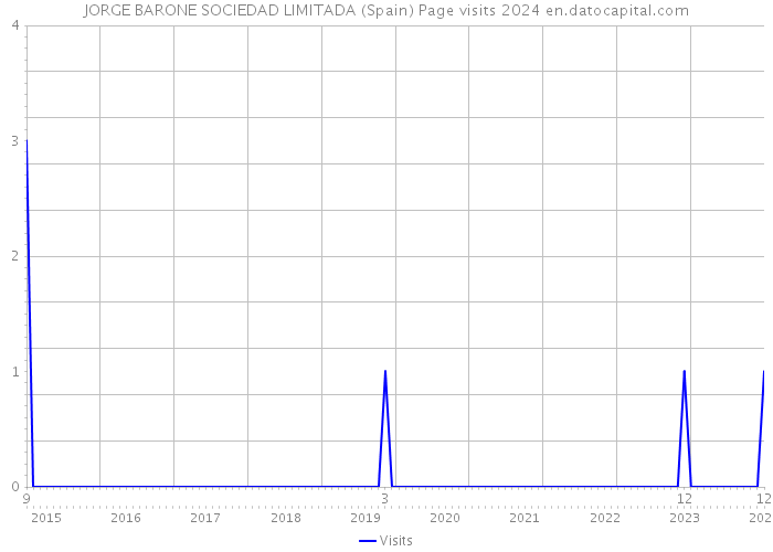 JORGE BARONE SOCIEDAD LIMITADA (Spain) Page visits 2024 